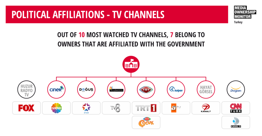 [Source: RSF and Bianet’s Media Ownership Monitor, research conducted by Elif İnce and Burcu Karakaş.]