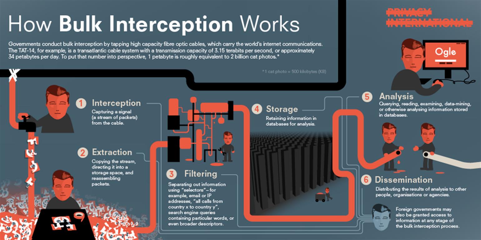 Come funziona l'intercettazione di massa. Infografica: Privacy International